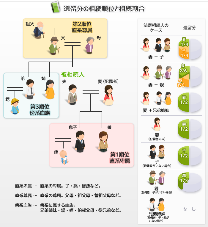 遺留分の相続順位と相続割合