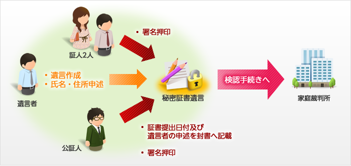 秘密証書遺言作成の流れ