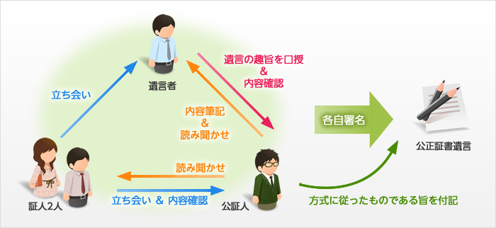 公正証書遺言作成の流れ